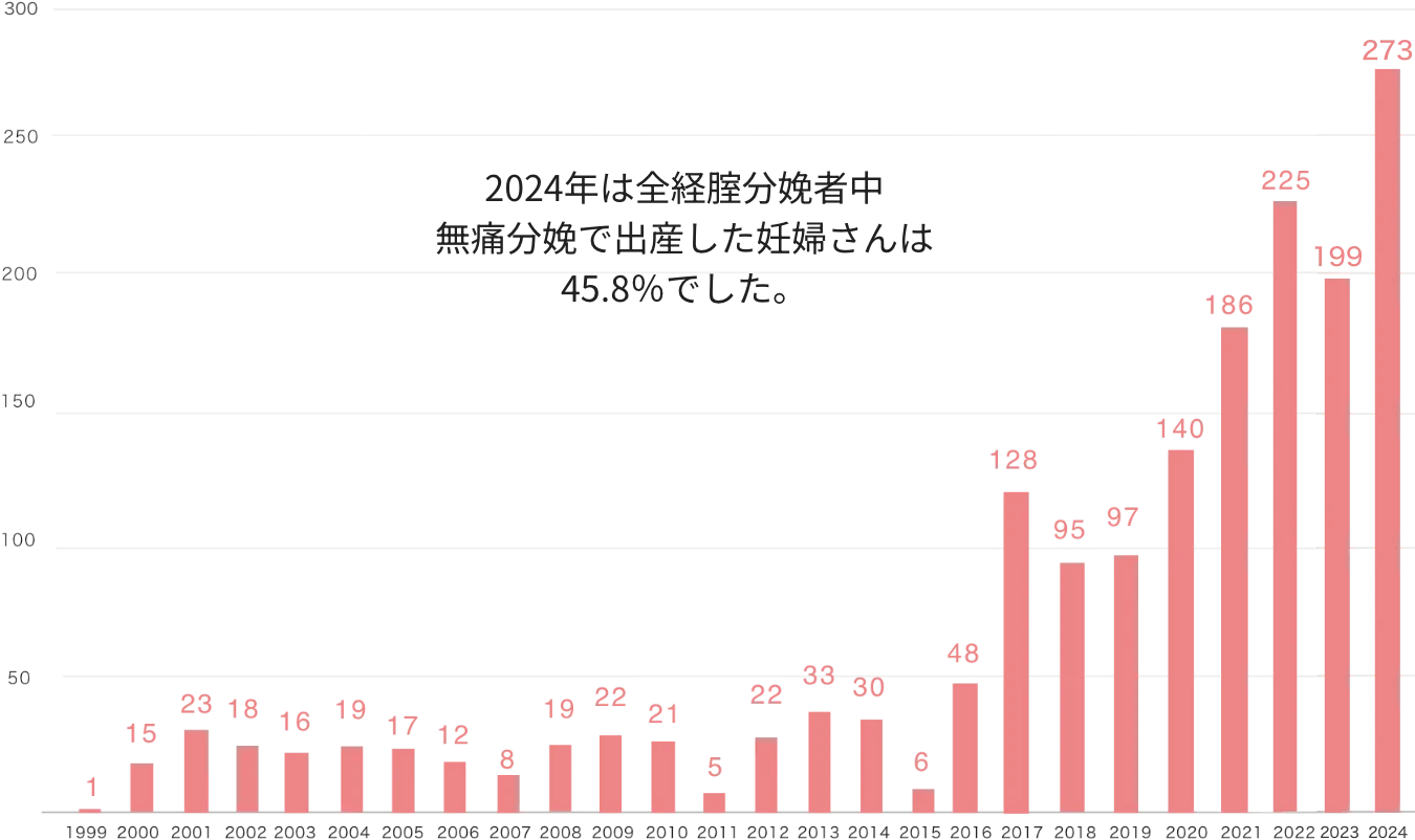 無痛分娩で出産した妊婦数の年次推移