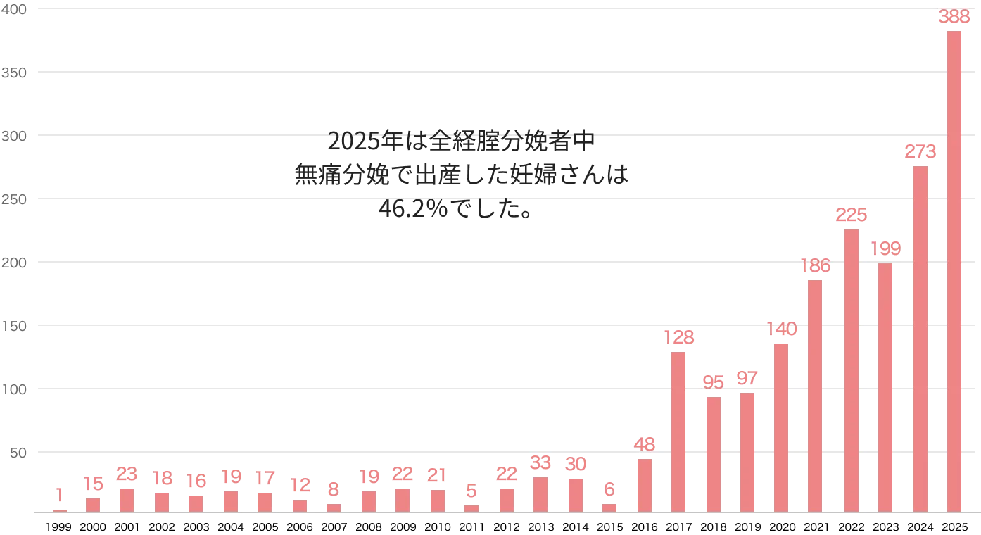 無痛分娩で出産した妊婦数の年次推移